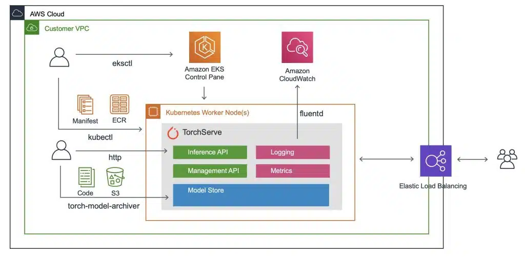 AWS-kubernetes-container-cluster