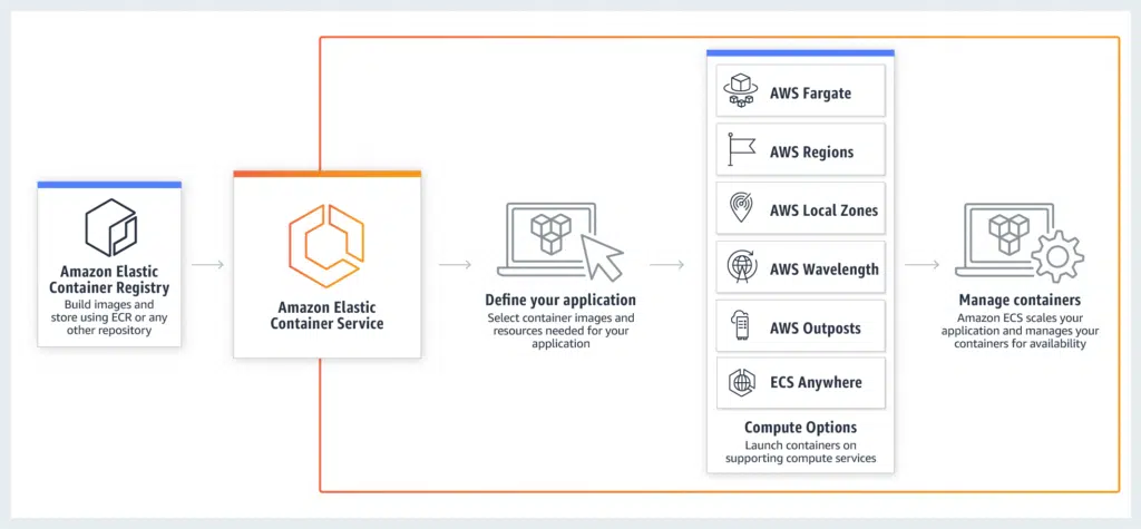 Amazon-elastic-container-orchestration-platform