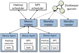 Apache-mesos-container-orchestration-tools