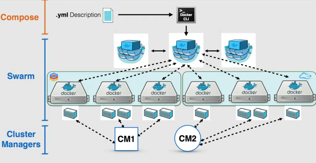 Docker-swarm-container-orchestration-tool