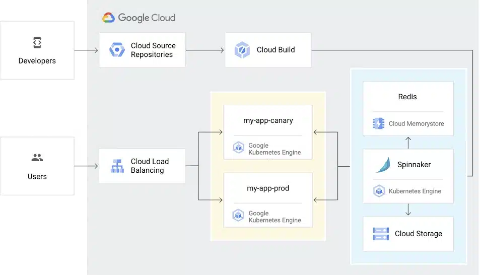 Google-Cloud-kubernetes-container-engine