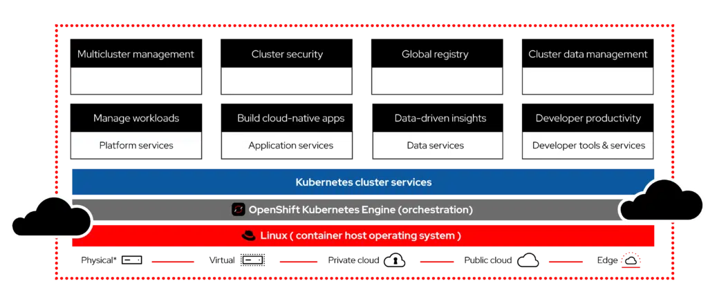 Redhat-open-shift-container-cluster